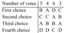 The results of an election are summarized in the preference table below.   The winner is determined using the plurality-with-elimination method. Suppose the election is declared invalid. The results of the reelection are summarized in the preference table below.   Is the monotonicity criterion violated? Explain your answer.