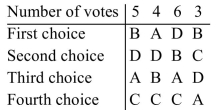 The results of an election are summarized in the preference table below.   The winner is determined using the plurality-with-elimination method. Suppose the election is declared invalid. The results of the reelection are summarized in the preference table below.   Is the monotonicity criterion violated? Explain your answer.