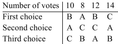 The results of an election are summarized in the preference table below.   Using the pairwise comparison voting method, determine the winner. A) C B) A C) B