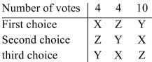The results of an election are summarized in the preference table below. Using the pairwise comparison voting method, determine the winner.