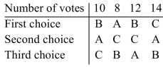 The results of an election are summarized in the preference table below.   If candidate A is unable to serve in the election and the votes are recounted, does this election violate the irrelevant alternative criterion? Explain your answer.