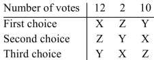 The results of an election are summarized in the preference table below.   (a)Using the pairwise comparison voting method, determine the winner. (b)If candidate Z drops out, does this election violate the irrelevant alternative criterion?