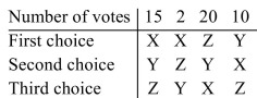 The results of an election are summarized in the preference table below.   (a)Using the pairwise comparison voting method, determine the winner. (b)If candidate X drops out and the votes are recounted, does this election violate the irrelevant alternative Criterion?