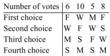 A club voted on whether to meet on Monday (M), Wednesday (W), Friday (F), or Saturday (S). The Results of the election are summarized in the preference table below. (a)Using the pairwise comparison voting method, determine the winner. (b)If candidate S is eliminated and the votes are recounted, does this election violate the irrelevant alternative Criterion?