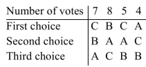 The results of an election are summarized in the preference table below.   (a)Using the pairwise comparison voting method, determine the winner. (b)If candidate B is eliminated and the votes are recounted, does this election violate the irrelevant alternative Criterion?