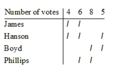 <strong>A hiring board must select a new teacher. They vote using the approval method. The results are Shown. Which applicant was selected?</strong> A)Boyd B)Phillips C)James D)Hanson