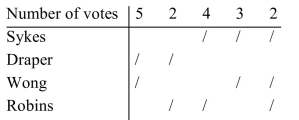 <strong>A tenure board must select one teacher to get tenure. They vote using the approval method. The Results are shown. Which teacher was selected?</strong> A)Sykes B)Draper C)Robins D)Wong