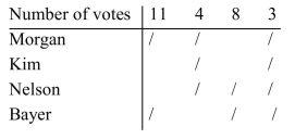 A committee must select one of its members to serve as president. They vote using the approval Method. The results are shown.   Who was selected to be president of the committee? A) Kim B) Morgan C) Bayer D) Nelson