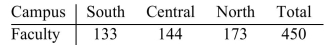 <strong>This year 10 faculty members are to receive promotions at a community college with three Campuses. The number of promotions will be apportioned according to the number of full-time Faculty members as shown. Find (a)the standard divisor and (b)the standard quota for each district. Round answers to three decimal places, if necessary. </strong> A)(a)45 B)(a)46 C)(a)46 D)(a)45 (b)South: 2.956 (b)South: 2.956 (b)South: 2.891 (b)South: 2.891 Central: 3.2 Central: 3.2 Central: 3.13 Central: 3.13 North: 3.844 North: 3.844 North: 3.761 North: 3.761