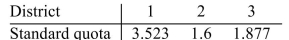 <strong>A county has three districts. Seven representatives are to be appointed to the county board. The Standard divisor is 65 and the standard quota for each district is shown below. (a)Find the upper And lower quotas for each district and (b)determine how many representatives each district should Receive using Hamilton's method. </strong> A) B) C) D)