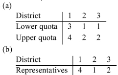 <strong>A county has three districts. Seven representatives are to be appointed to the county board. The Standard divisor is 65 and the standard quota for each district is shown below. (a)Find the upper And lower quotas for each district and (b)determine how many representatives each district should Receive using Hamilton's method. </strong> A) B) C) D)
