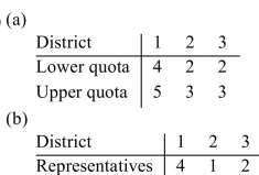 <strong>A county has three districts. Seven representatives are to be appointed to the county board. The Standard divisor is 65 and the standard quota for each district is shown below. (a)Find the upper And lower quotas for each district and (b)determine how many representatives each district should Receive using Hamilton's method. </strong> A) B) C) D)