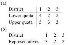 <strong>A county has three districts. Seven representatives are to be appointed to the county board. The Standard divisor is 65 and the standard quota for each district is shown below. (a)Find the upper And lower quotas for each district and (b)determine how many representatives each district should Receive using Hamilton's method. </strong> A) B) C) D)