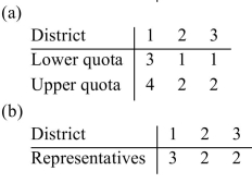 <strong>A county has three districts. Seven representatives are to be appointed to the county board. The Standard divisor is 65 and the standard quota for each district is shown below. (a)Find the upper And lower quotas for each district and (b)determine how many representatives each district should Receive using Hamilton's method. </strong> A) B) C) D)