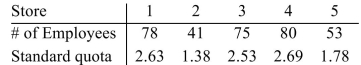 A large chain store needs to assign 11 buyers to its five stores. The standard divisor is 29.7 and the Number of employees and standard quota for each store are shown below. (a) Determine how many Buyers each store should receive using Jefferson's method and (b) indicate the modified divisor used (answers may vary) . Round the divisor to the nearest tenth, if necessary.   A)    B)    C)    D)   