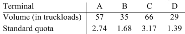 <strong>A freight company has four terminals. The volume of business in truckloads for each terminal is Shown below along with the standard quota. The owner has purchased 9 new trucks to be allocated To the four terminals. If the standard divisor is 20.8, (a)determine how many trucks each terminal Should receive using Adam's method and (b)indicate the modified divisor used (answers may vary). Round the divisor to the nearest tenth, if necessary. </strong> A) B) C) D)