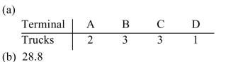 <strong>A freight company has four terminals. The volume of business in truckloads for each terminal is Shown below along with the standard quota. The owner has purchased 9 new trucks to be allocated To the four terminals. If the standard divisor is 20.8, (a)determine how many trucks each terminal Should receive using Adam's method and (b)indicate the modified divisor used (answers may vary). Round the divisor to the nearest tenth, if necessary. </strong> A) B) C) D)
