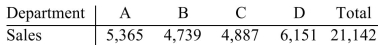 <strong>A department store is hiring 13 new sales associates and needs to assign them to four departments According to the volume of sales in dollars. The daily sales in dollars are given below. (a)Use the Huntington-Hill method to decide how many associates each department should receive and (b)write the (standard or modified)divisor used (answers may vary). Round divisor to the nearest Whole number. </strong> A) B) C) D)