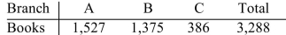 <strong>A county library has three branches. The number of books at each branch of the library is shown Below. The head librarian purchased 53 new books and apportioned them to the libraries using Hamilton's method. When the book order arrived the librarian noticed there was an extra book Added as a bonus and she reapportioned the books with the extra book added. Determine if the Reapportionment resulted in the Alabama paradox </strong> A)Alabama paradox did not occur B)Alabama paradox occurred