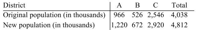 <strong>A city with three districts has an increase in population as indicated in the table, Using Hamilton's Method, apportion the 21 seats between the three districts both before and after the population Increase. Look at the percent increase in population for each district to determine if the population Paradox occurred. </strong> A)population paradox occurred B)population paradox did not occur