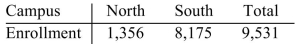 <strong>The table shows the enrollment at two campuses of a community college. (a)Apportion 55 new media podiums to the two campuses according to Hamilton's method. (b)Suppose the college adds a third campus with enrollment of 1,143 and correspondingly adds seven Podiums. Reapportion the 62 podiums using Hamilton's method. (c)Determine if the new states paradox occurs.</strong> A) B) C) D)