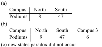 <strong>The table shows the enrollment at two campuses of a community college. (a)Apportion 55 new media podiums to the two campuses according to Hamilton's method. (b)Suppose the college adds a third campus with enrollment of 1,143 and correspondingly adds seven Podiums. Reapportion the 62 podiums using Hamilton's method. (c)Determine if the new states paradox occurs.</strong> A) B) C) D)