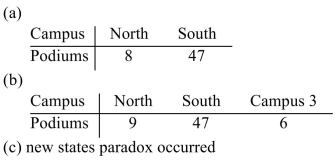 <strong>The table shows the enrollment at two campuses of a community college. (a)Apportion 55 new media podiums to the two campuses according to Hamilton's method. (b)Suppose the college adds a third campus with enrollment of 1,143 and correspondingly adds seven Podiums. Reapportion the 62 podiums using Hamilton's method. (c)Determine if the new states paradox occurs.</strong> A) B) C) D)