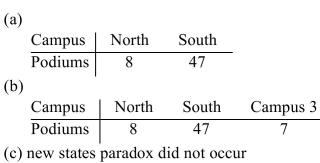 <strong>The table shows the enrollment at two campuses of a community college. (a)Apportion 55 new media podiums to the two campuses according to Hamilton's method. (b)Suppose the college adds a third campus with enrollment of 1,143 and correspondingly adds seven Podiums. Reapportion the 62 podiums using Hamilton's method. (c)Determine if the new states paradox occurs.</strong> A) B) C) D)