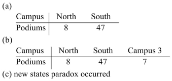 <strong>The table shows the enrollment at two campuses of a community college. (a)Apportion 55 new media podiums to the two campuses according to Hamilton's method. (b)Suppose the college adds a third campus with enrollment of 1,143 and correspondingly adds seven Podiums. Reapportion the 62 podiums using Hamilton's method. (c)Determine if the new states paradox occurs.</strong> A) B) C) D)