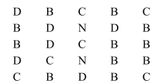 Twenty-five people responded to a questionnaire about what types of pets they had. Construct a frequency distribution for the data (D = dogs only, C = cats only, B = both,N = neither).  