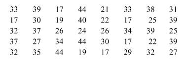 The ages of 40 community college students were gathered. Construct a frequency distribution for the data using five classes.  