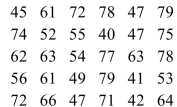 Construct a stem leaf plot for the following data.  