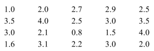 The GPAs of 20 students are given below. Construct a stem and leaf plot for the data using whole numbers as stems and the decimals as leaves.  