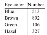 Construct a bar graph for the following information.  