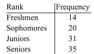 The following frequency distribution shows for a certain high school the number of freshmen, sophomores, juniors, and seniors who smoke. Construct a bar graph for the data.  