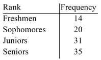 The following frequency distribution shows for a certain high school the number of freshmen, sophomores, juniors, and seniors who smoke. Construct a pie chart for the data.  