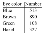 Construct a pie chart for the following information.  