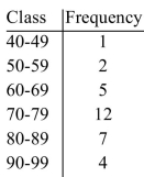 The exam grades of 31 students were used to obtain the frequency distribution below. Construct a frequency polygon for the data.  