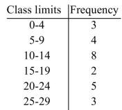 The frequency distribution below was obtained by monitoring the number of vacation days per year taken by twenty-five employees. Construct a histogram and frequency polygon for the data.  
