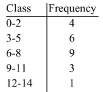 To obtain the frequency distribution below, twenty-three babies were monitored for how many times they cried during the night. Construct a histogram and frequency polygon for the data.  