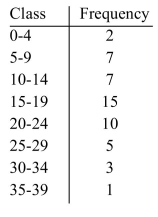 Fifty 10-year-olds were monitored to determine the number of hours per week they spent watching television, surfing the net, and playing video games. The results were used to obtain the frequency distribution below. Construct a histogram and frequency polygon for the data.