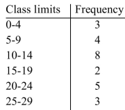 The frequency distribution below was obtained by monitoring the number of vacation days per year taken by twenty-five employees. Construct a frequency polygon for the data.  