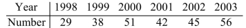 These data represent the number of stray cats in a small town for the years listed. Draw a time series graph for the data.  