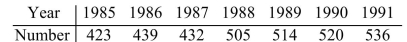 These data represent the number of students enrolled at a community college. Draw a time series graph for the data.  