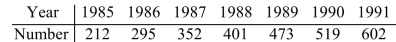 These data represent the number of students attending a high school. Draw a time series graph for the data.  