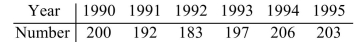 These data represent the number of trees in a certain seaside town. Draw a time series graph for the data.  