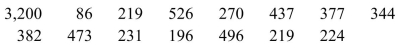 Provided below are the sizes of 15 farms, in acres, randomly selected from the state of Oregon. The mean of this sample is 512 acres.   a. Find the median of the sample and compare it to the mean and discuss the difference. b. Find the mean and the median if you throw out the 3,200 acre farm which has the largest area by far. What does this tell you?