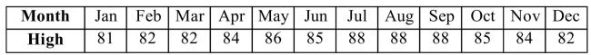 The table below lists the average high temperature in degrees Fahrenheit for each month of the year On a particular island. Find the mode and the median.   A) Modes: 82° and 88°; median: 84.6° B) Mode: 88°; median: 84.6° C) Modes: 82° and 88°; median: 84.5° D) Mode: 88°; median: 84.5°