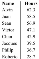 Find the mean, median, mode, and midrange for the data provided. The data shows hours spent at Work for a group of men.   A) mean: 45, median: 46.575, mode: 45.5, midrange: 33.6 B) mean: 46.575, median: 45, mode: no mode, midrange: 45.5 C) mean: 45, median: 46.575, mode: 45, midrange: 33.6 D) mean: 46.575, median: 45.5, mode: no mode, midrange: 45.5