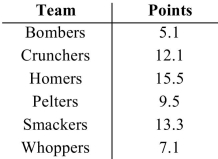 Find the range, variance, and standard deviation for the given data. The table below shows the Average points scored per game by several intramural softball teams. Round to one decimal place.   A) range: 10.4, variance: 15.4, standard deviation: 3.9 B) range: 10.3, variance: 12.8, standard deviation: 3.6 C) range: 10.3, variance: 15.4, standard deviation: 3.9 D) range: 10.4, variance: 12.8, standard deviation: 3.6